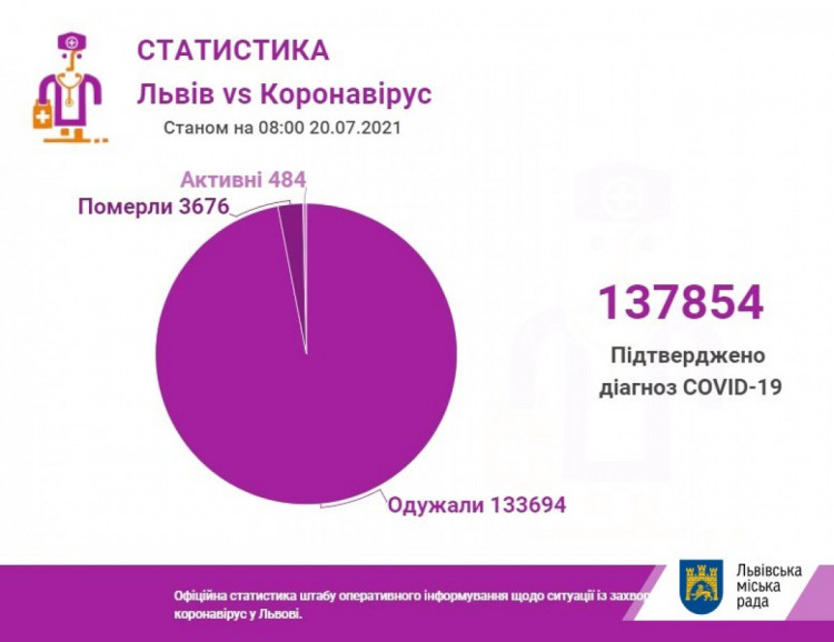 Коронавірус у Львові: Скільки людей госпіталізовано