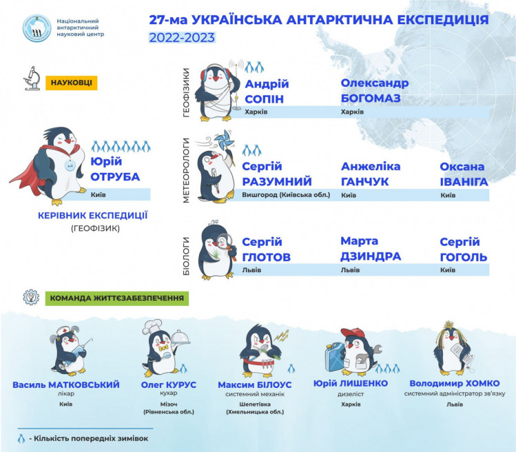 Затвердили склад 27-ї експедиції на станцію "Академік Вернадський"